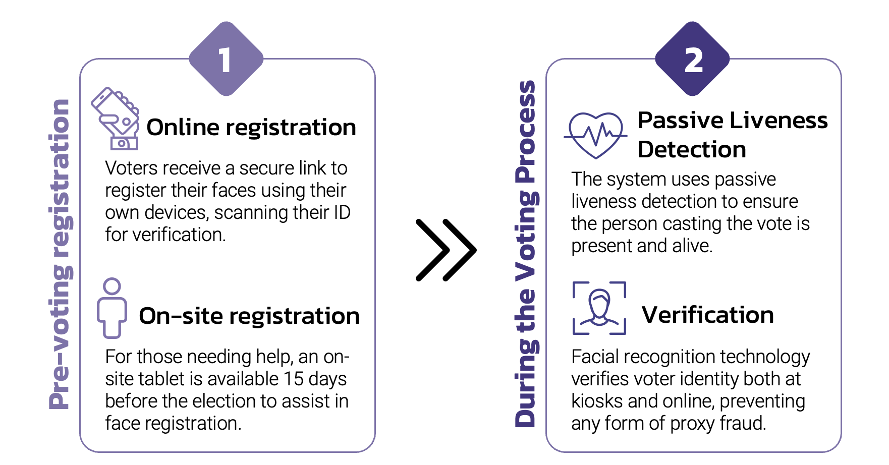 How VotingPRO Biometric Authentication Works How VotingPRO Biometric Authentication Works