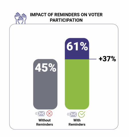 Impact of reminders on quorum | VotingPRO Impact of reminders on quorum | VotingPRO