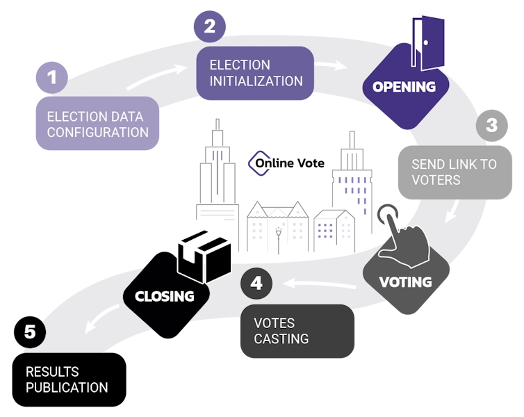 VotingPRO online election process chart VotingPRO online election process chart